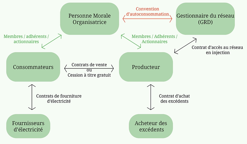 Autoconsommation collective